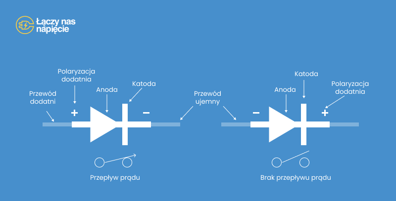 Schemat działania diody